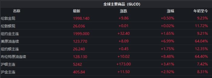 截至發(fā)稿時(shí)，全球主要商品價(jià)格表現(xiàn)。