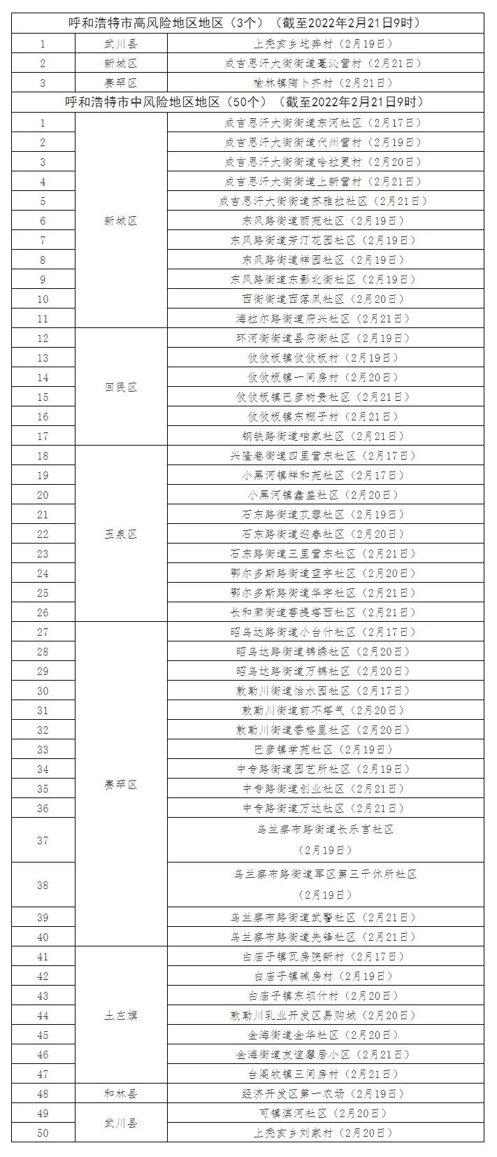 最新！呼和浩特共有高風(fēng)險(xiǎn)地區(qū)3個(gè)，中風(fēng)險(xiǎn)地區(qū)50個(gè).png