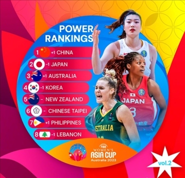 2023年女籃亞洲杯實(shí)力排行榜。圖片來(lái)源：國(guó)際籃聯(lián)