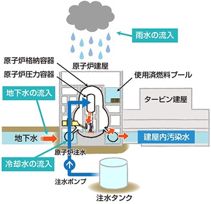  福島核電站的核污水來源示意圖。核污水直接接觸了核燃料。（圖片來源：日本經(jīng)濟產(chǎn)業(yè)省網(wǎng)站）