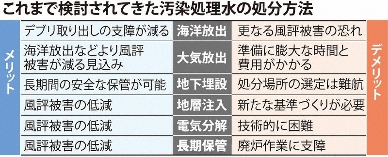 日本專家組探討過的處理核污水的六種方案。圖片來源：《每日新聞》