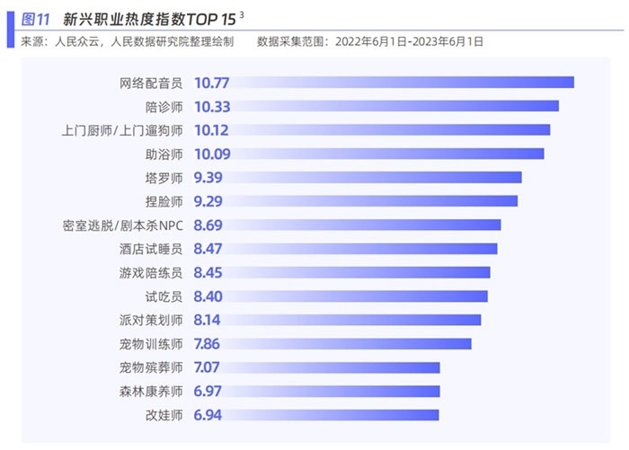 新興職業(yè)熱度指數(shù)。圖片來源：《新青年 新機(jī)遇——新職業(yè)發(fā)展趨勢(shì)白皮書》