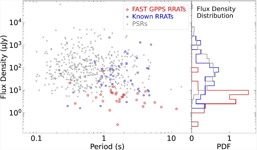 旋轉(zhuǎn)射電暫現(xiàn)源與普通脈沖星相比，輻射流量密度低一個(gè)量級(jí)。（中國(guó)科學(xué)院國(guó)家天文臺(tái)供圖）