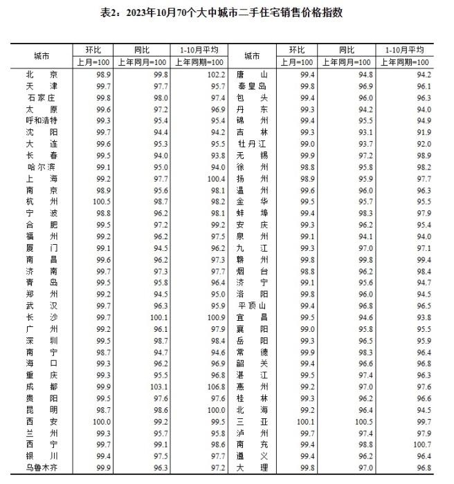 2023年10月70個大中城市二手住宅銷售價格指數(shù)。 截圖自國家統(tǒng)計局官網(wǎng)
