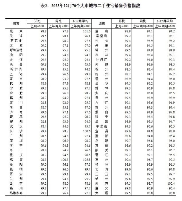 2023年12月70個(gè)大中城市二手住宅銷售價(jià)格指數(shù)。 截圖自國家統(tǒng)計(jì)局官網(wǎng)