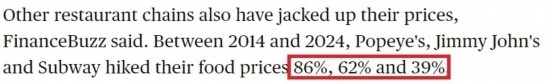 美國(guó)哥倫比亞廣播公司網(wǎng)站： 2014年至2024年間，“大力水手”“吉米·約翰”和“賽百味”的產(chǎn)品價(jià)格分別上漲了86%、62%和39%。